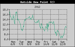 Outside Dewpoint History