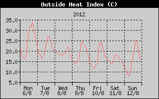 Heat Index History