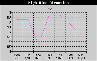 Direction of High Wind History