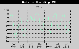 Outside Humidity History