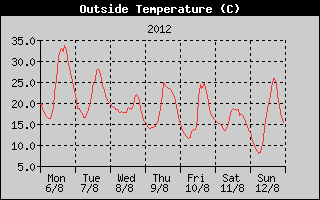 Outside Temperature History