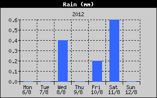 Total Rain History