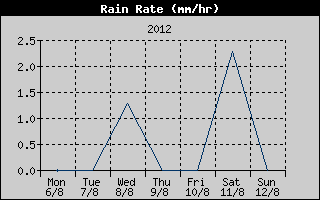 Rain Rate History