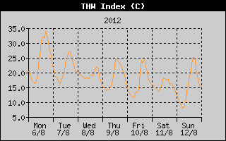 THW Index History