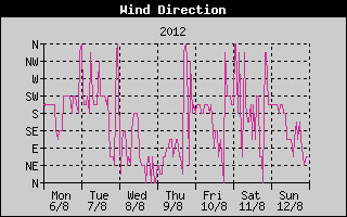 Wind Direction History