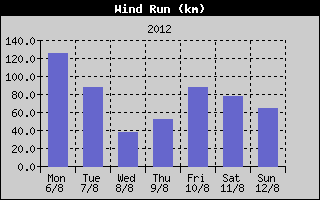 Wind Run History