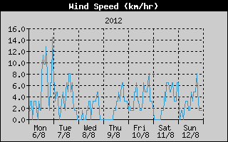 Average Wind Speed History
