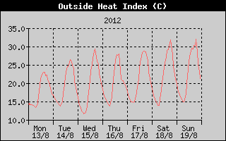 Heat Index History