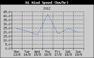 High Wind Speed History