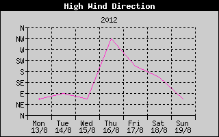 Direction of High Wind History