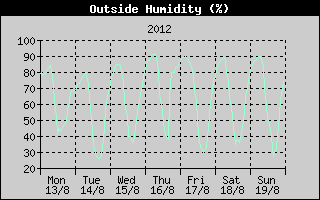 Outside Humidity History