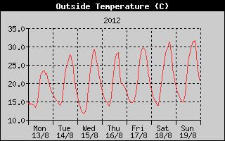 Outside Temperature History