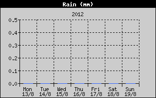 Total Rain History