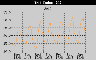 THW Index History