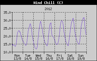 Wind Chill History
