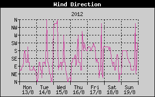 Wind Direction History