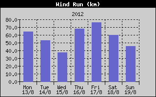 Wind Run History
