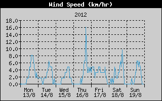Average Wind Speed History