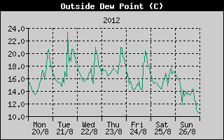 Outside Dewpoint History