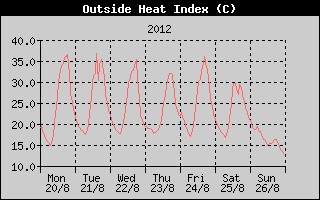 Heat Index History