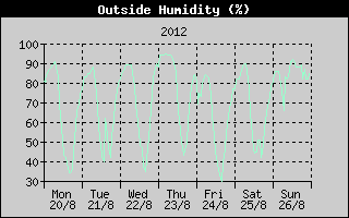 Outside Humidity History