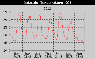 Outside Temperature History