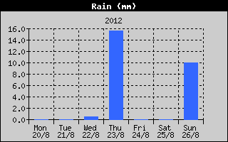 Total Rain History