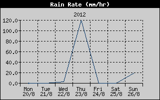 Rain Rate History