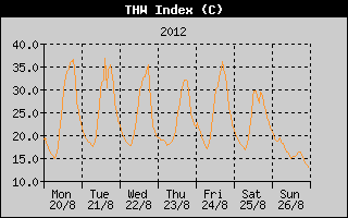 THW Index History