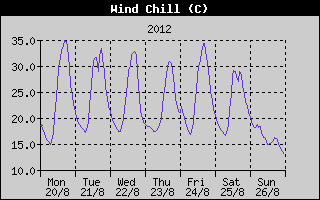 Wind Chill History