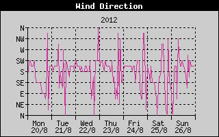 Wind Direction History