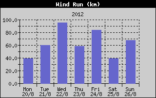 Wind Run History