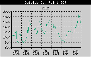 Outside Dewpoint History