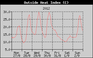 Heat Index History