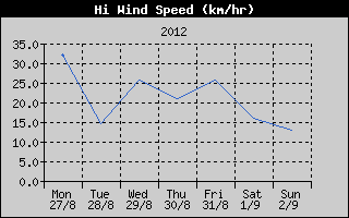 High Wind Speed History