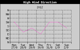 Direction of High Wind History