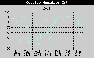 Outside Humidity History