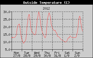 Outside Temperature History