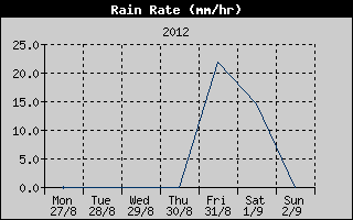 Rain Rate History