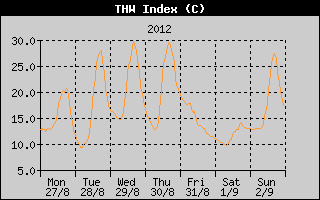 THW Index History