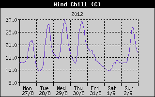 Wind Chill History