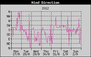 Wind Direction History