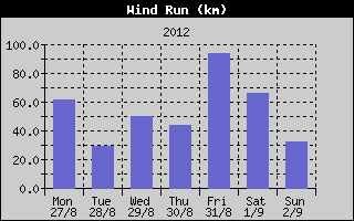 Wind Run History