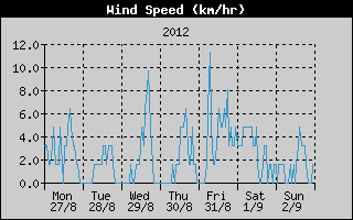 Average Wind Speed History