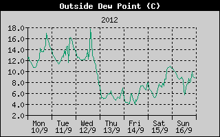 Outside Dewpoint History