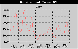 Heat Index History