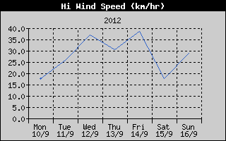 High Wind Speed History
