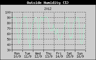 Outside Humidity History
