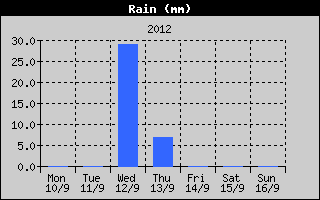 Total Rain History