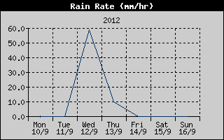 Rain Rate History